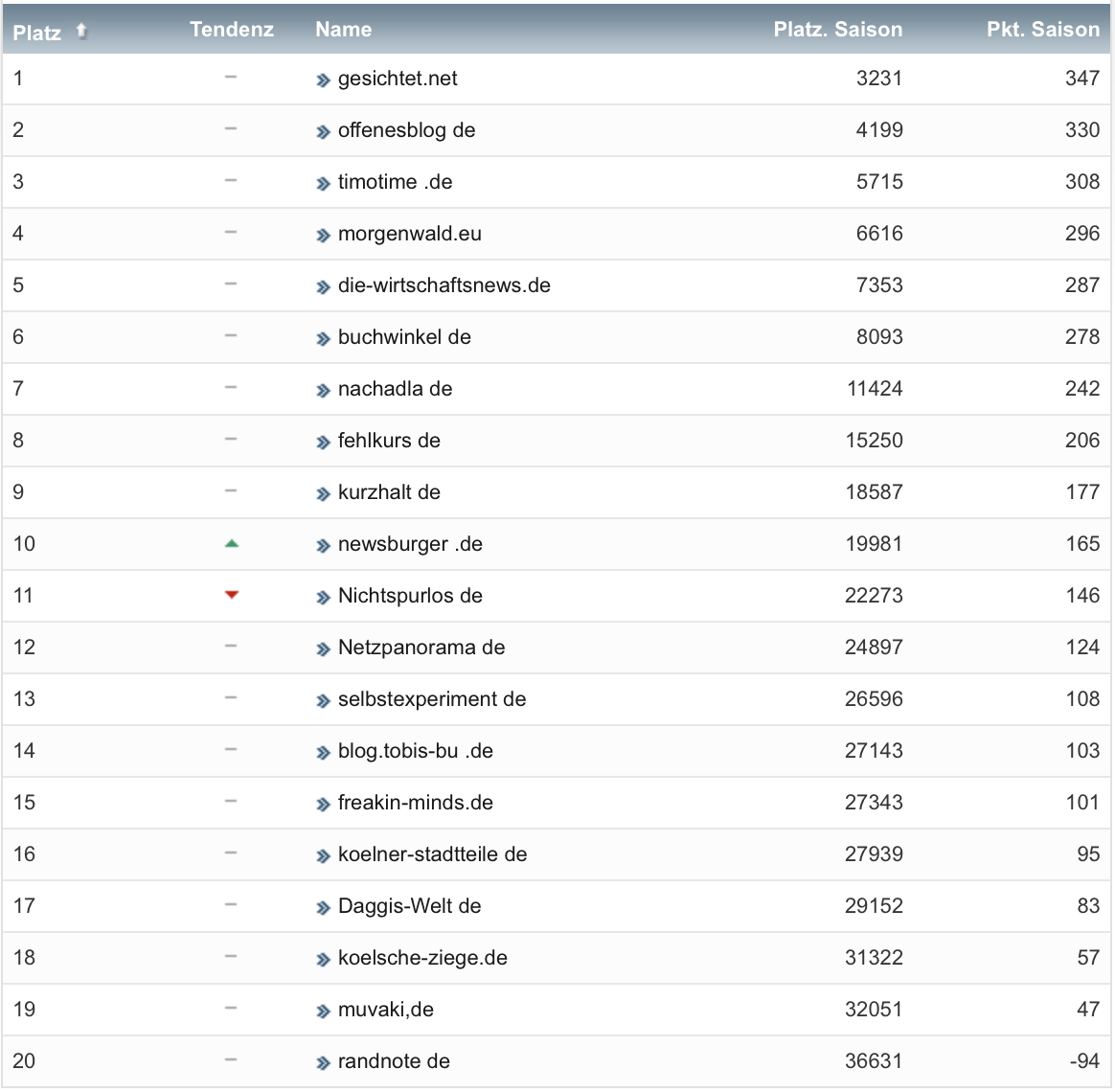 netzliga Saison 2020/21 28. Spieltag netzliga Saison 2020/21 28. Spieltag