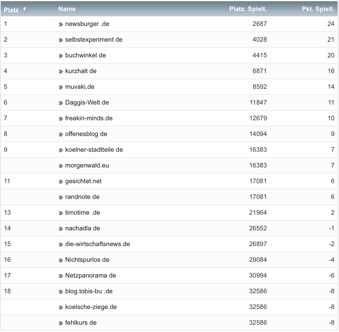 netzliga Saison 2020/21 29. Spieltag netzliga Saison 2020/21 29. Spieltag