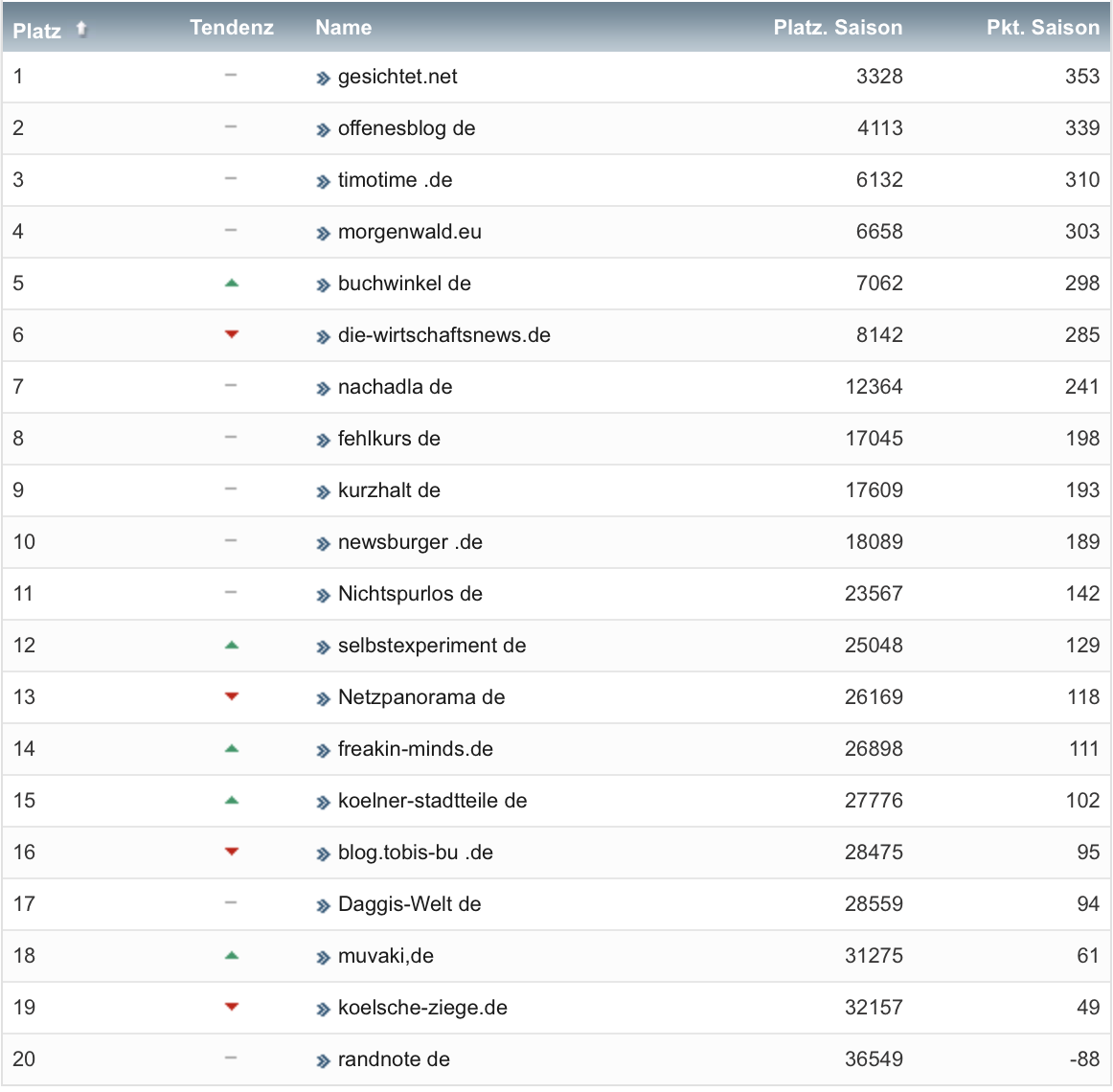 netzliga Saison 2020/21 29. Spieltag netzliga Saison 2020/21 29. Spieltag