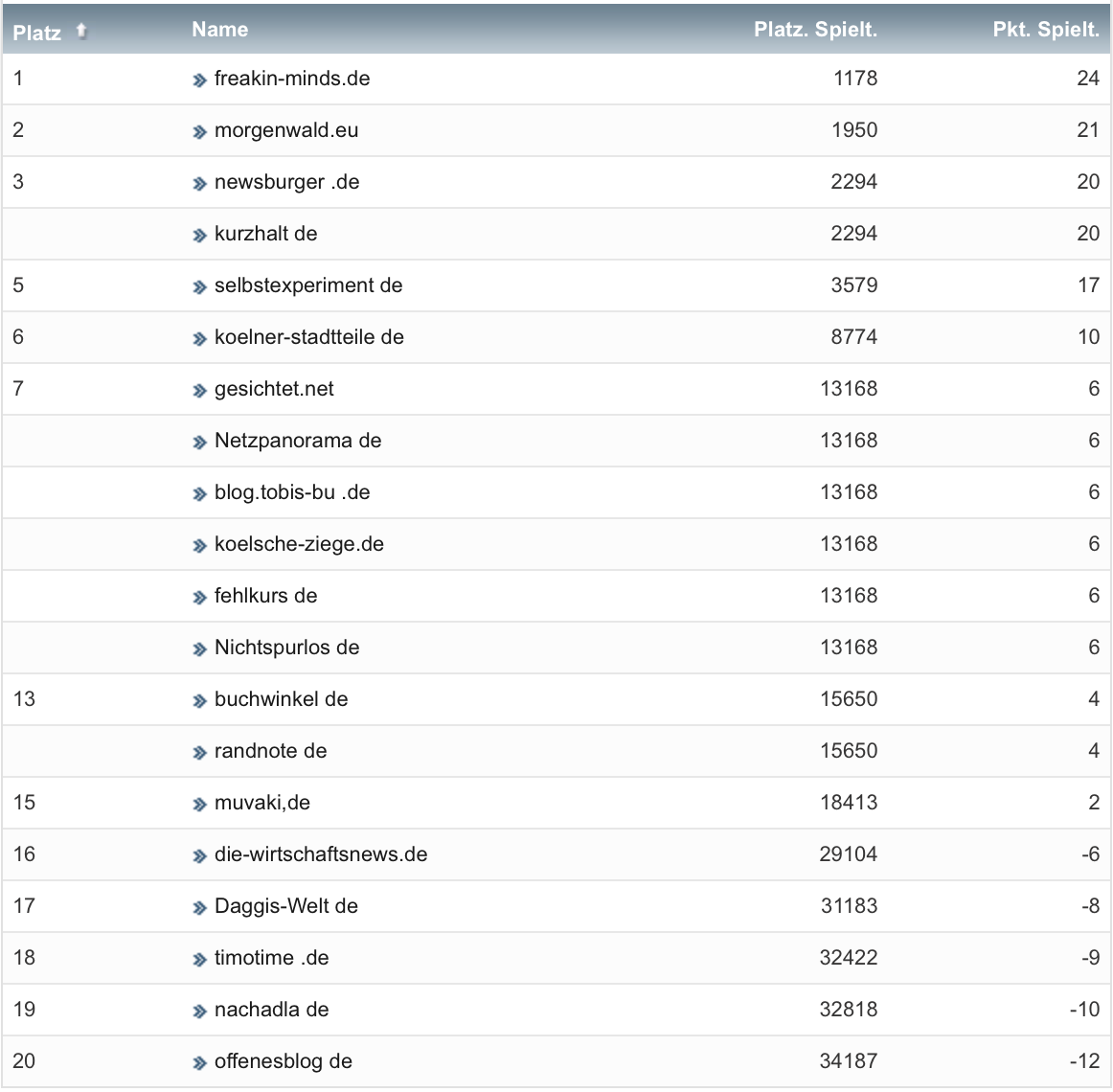 netzliga Saison 2020/21 30. Spieltag