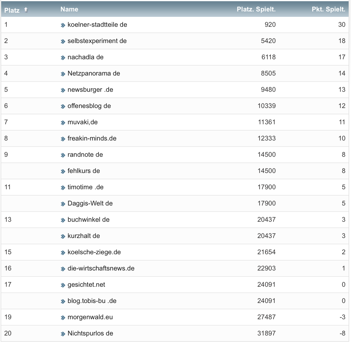 netzliga Saison 2020/21 31. Spieltag netzliga Saison 2020/21 31. Spieltag