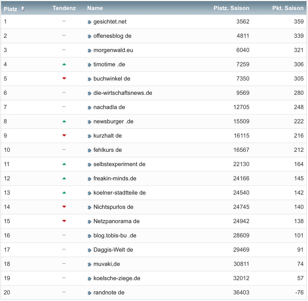 netzliga Saison 2020/21 31. Spieltag netzliga Saison 2020/21 31. Spieltag