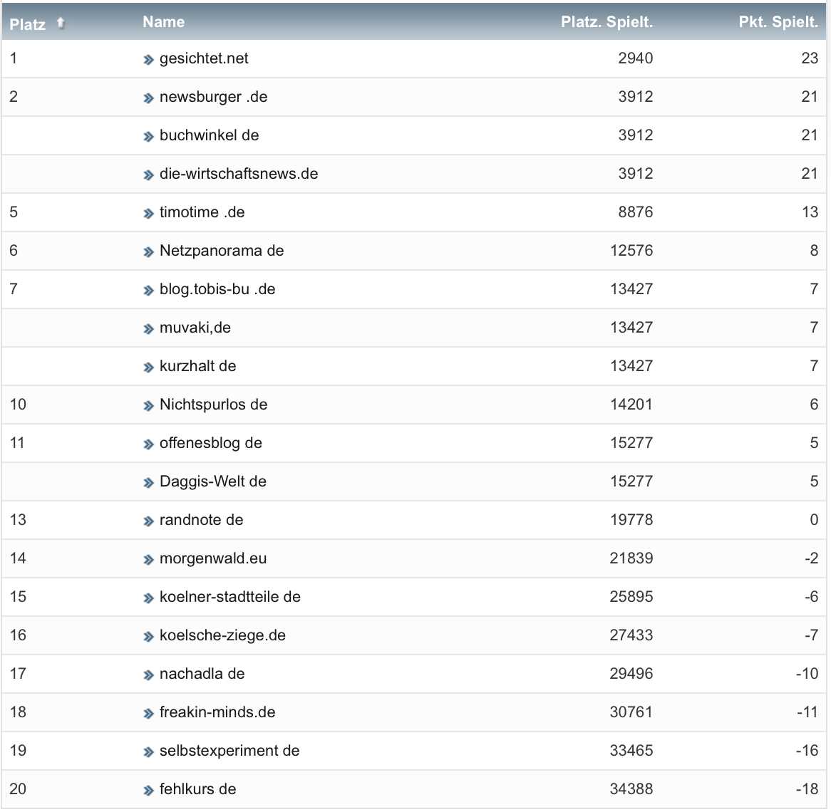 netzliga Saison 2020/21 32. Spieltag netzliga Saison 2020/21 32. Spieltag
