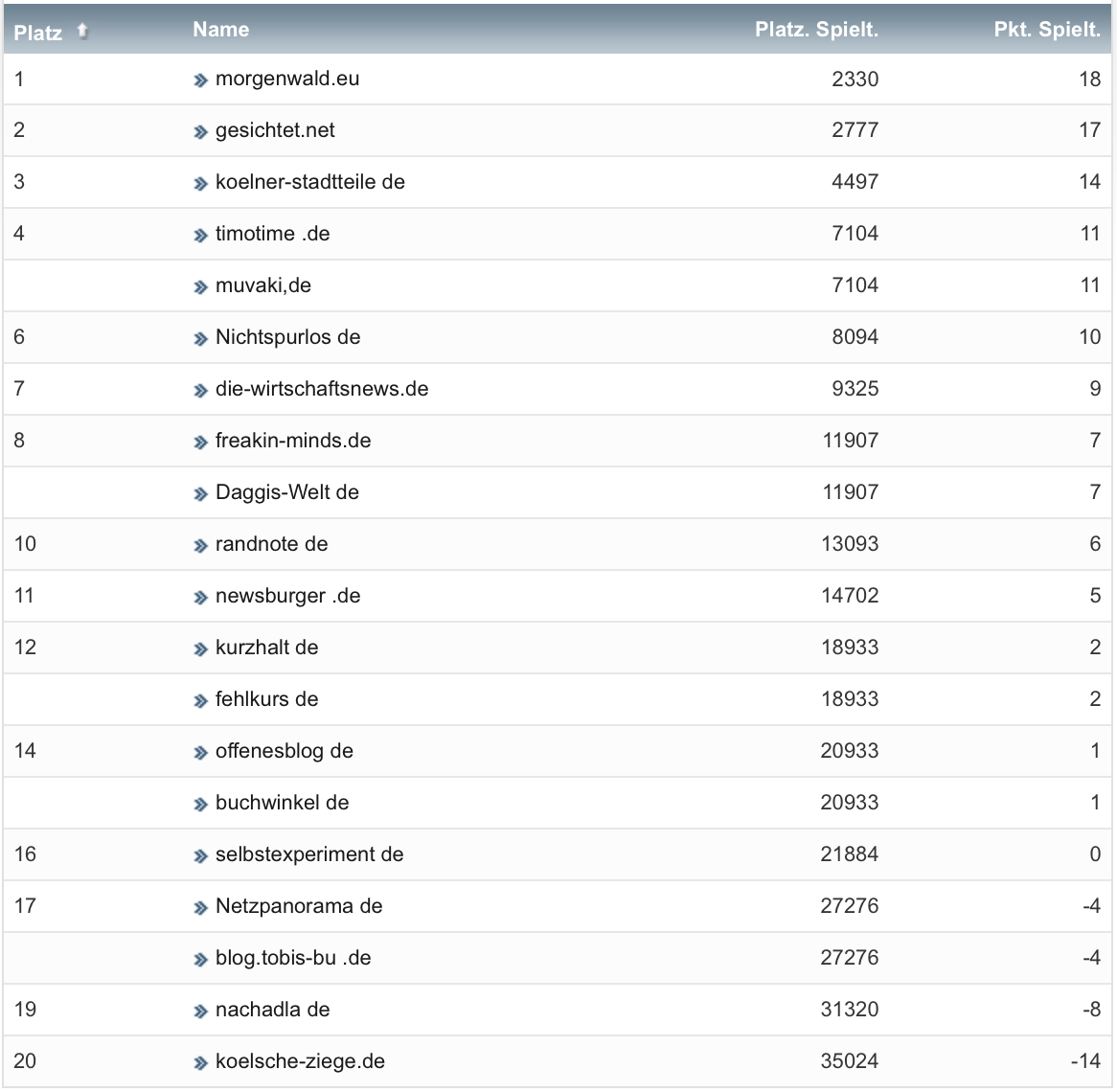 netzliga Saison 2020/21 33. Spieltag