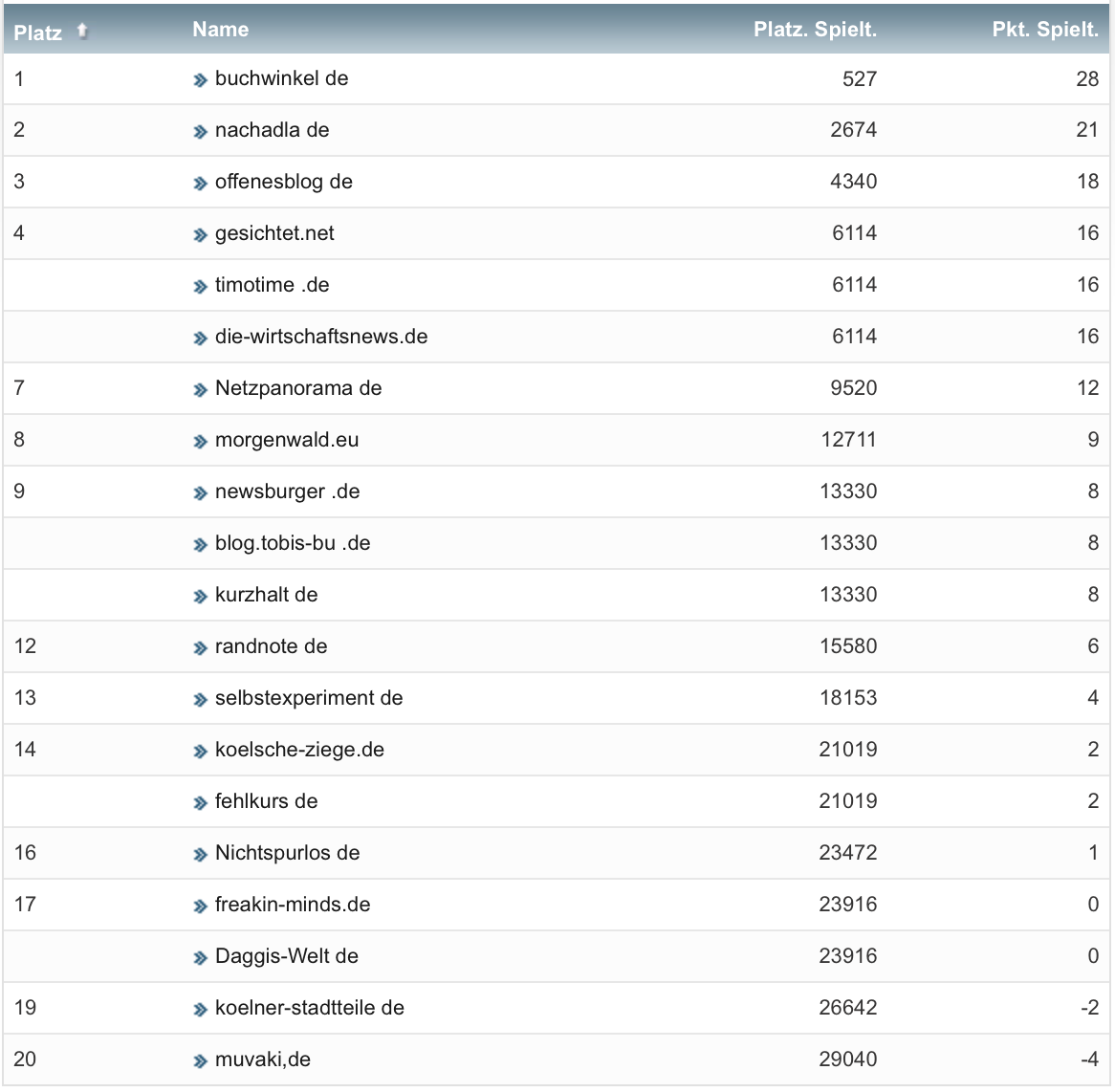 netzliga Saison 2020/21 4. Spieltag netzliga Saison 2020/21 4. Spieltag