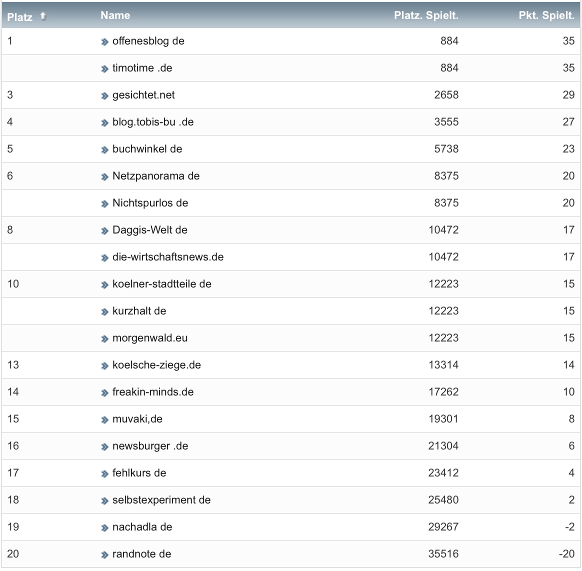 netzliga Saison 2020/21 5. Spieltag netzliga Saison 2020/21 5. Spieltag