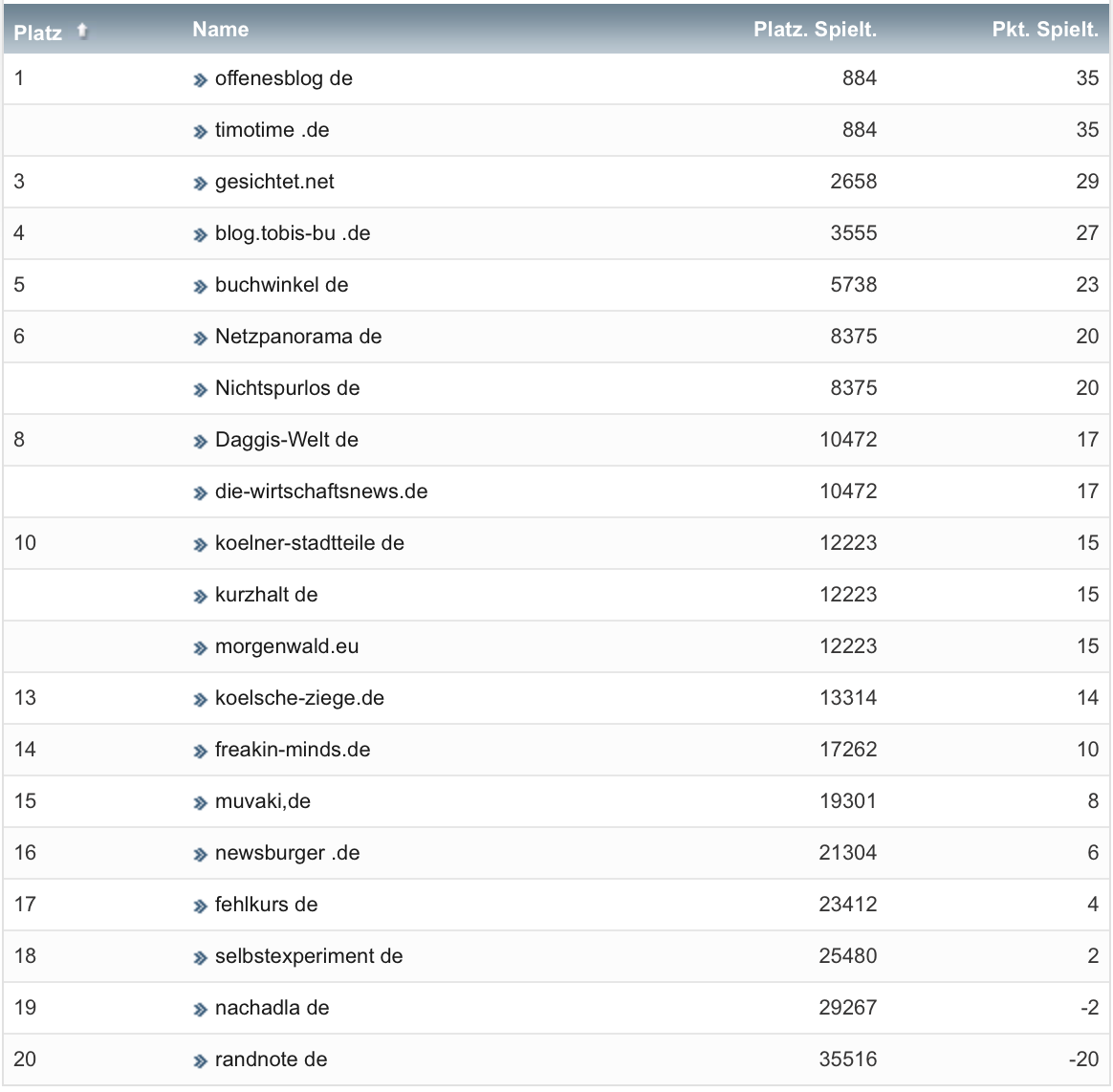 netzliga Saison 2020/21 5. Spieltag