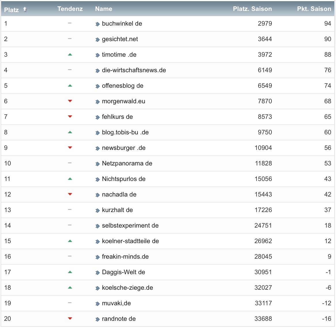 netzliga Saison 2020/21 5. Spieltag netzliga Saison 2020/21 5. Spieltag