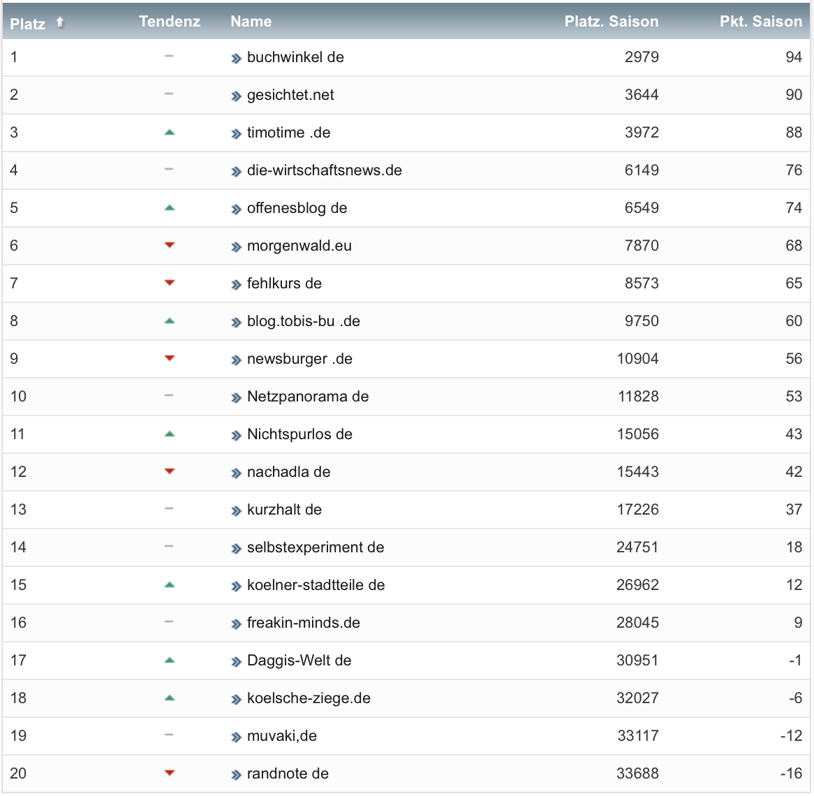 netzliga Saison 2020/21 5. Spieltag