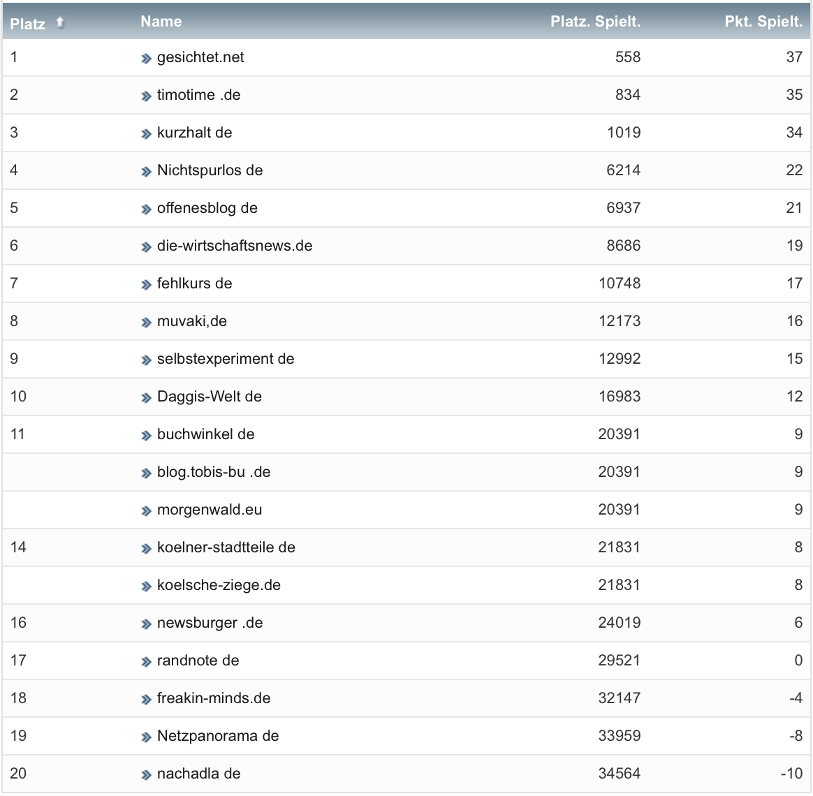 netzliga Saison 2020/21 7. Spieltag netzliga Saison 2020/21 7. Spieltag