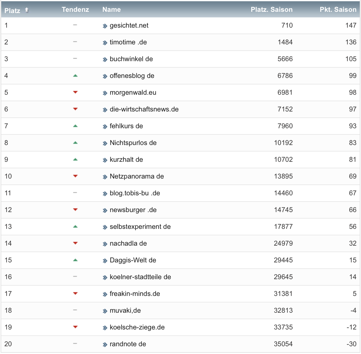 netzliga Saison 2020/21 7. Spieltag netzliga Saison 2020/21 7. Spieltag
