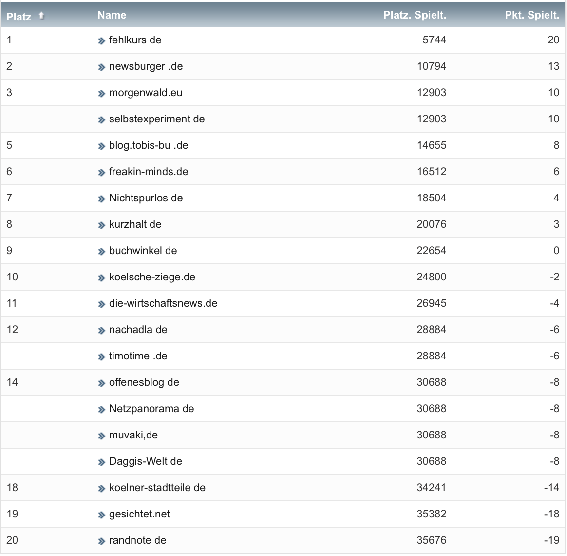 netzliga Saison 2020/21 8. Spieltag netzliga Saison 2020/21 8. Spieltag