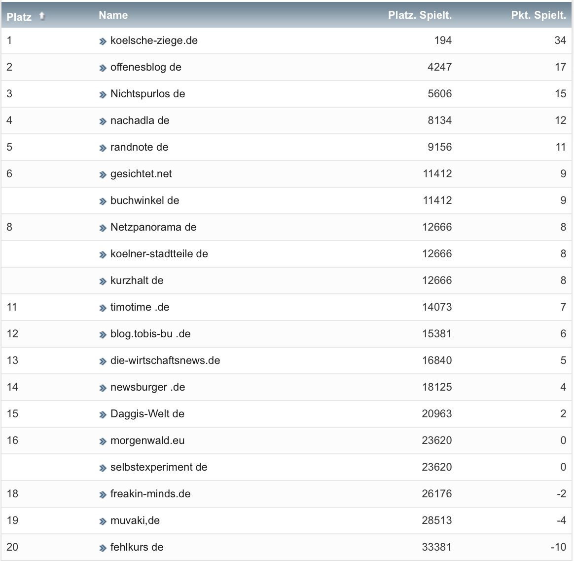 netzliga Saison 2020/21 9. Spieltag netzliga Saison 2020/21 9. Spieltag