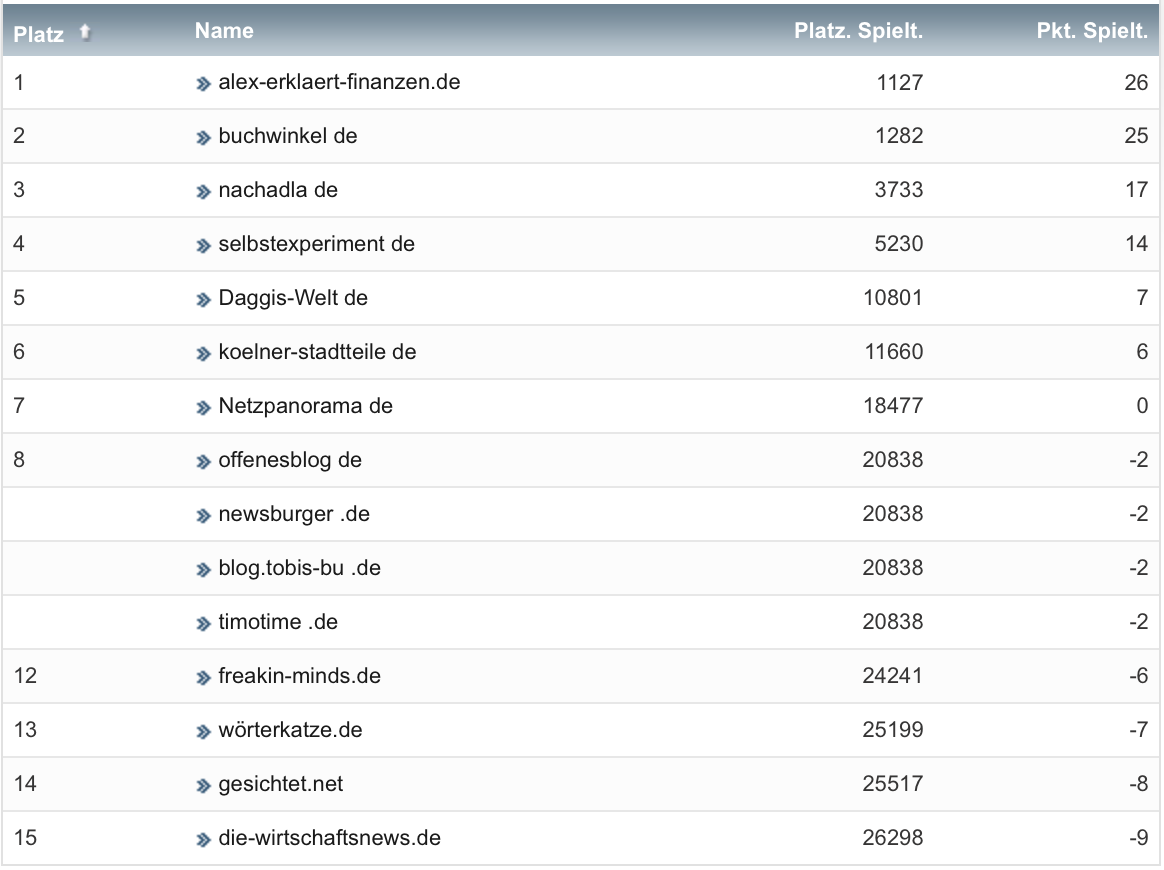 netzliga Saison 2021/22 13. Spieltag