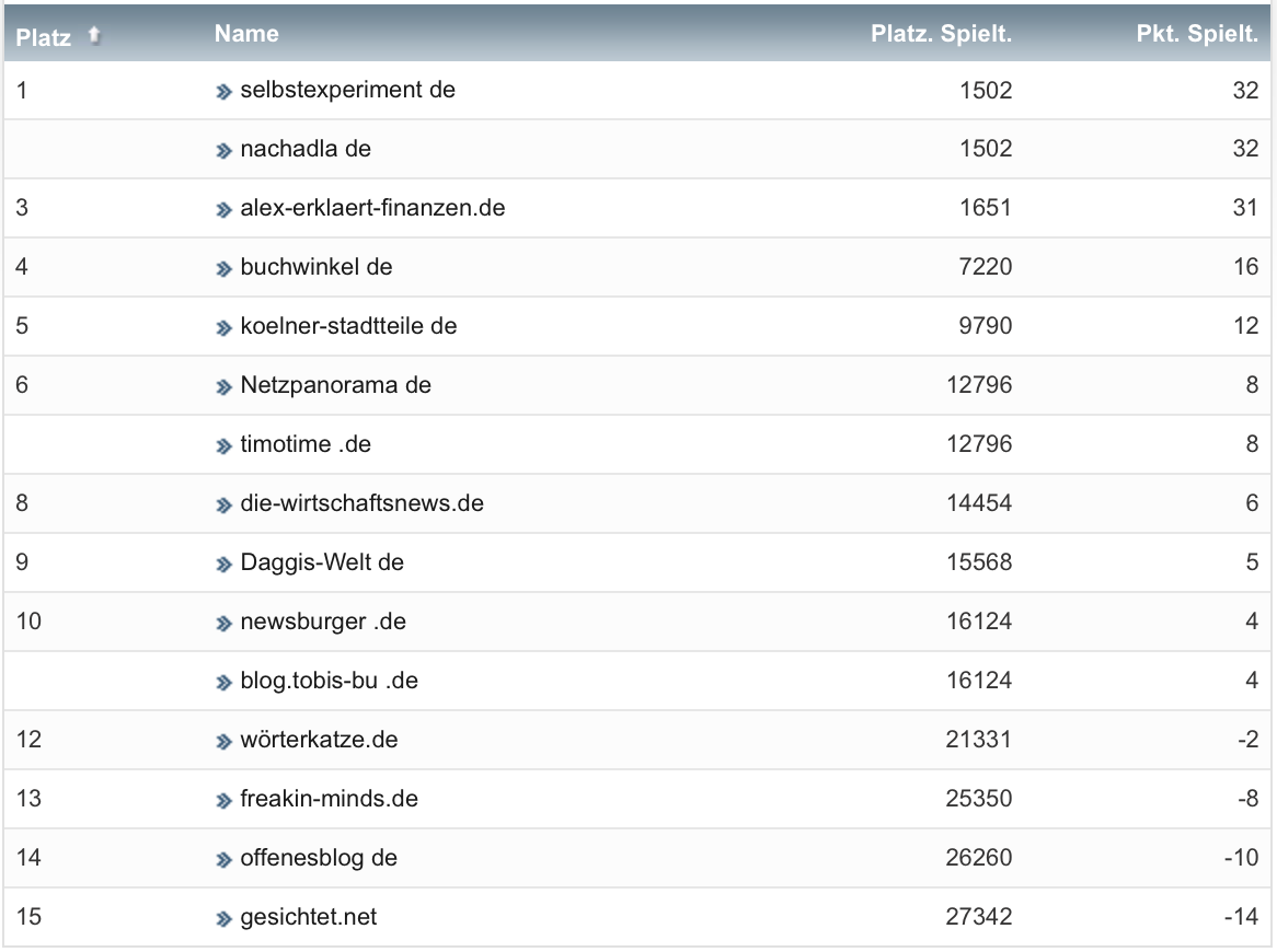netzliga Saison 2021/22 15. Spieltag netzliga Saison 2021/22 15. Spieltag