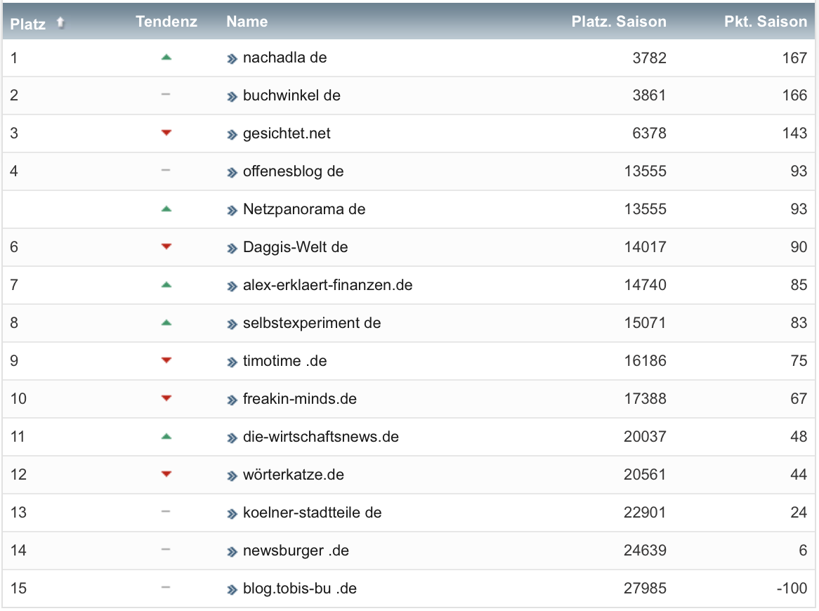 netzliga Saison 2021/22 15. Spieltag netzliga Saison 2021/22 15. Spieltag