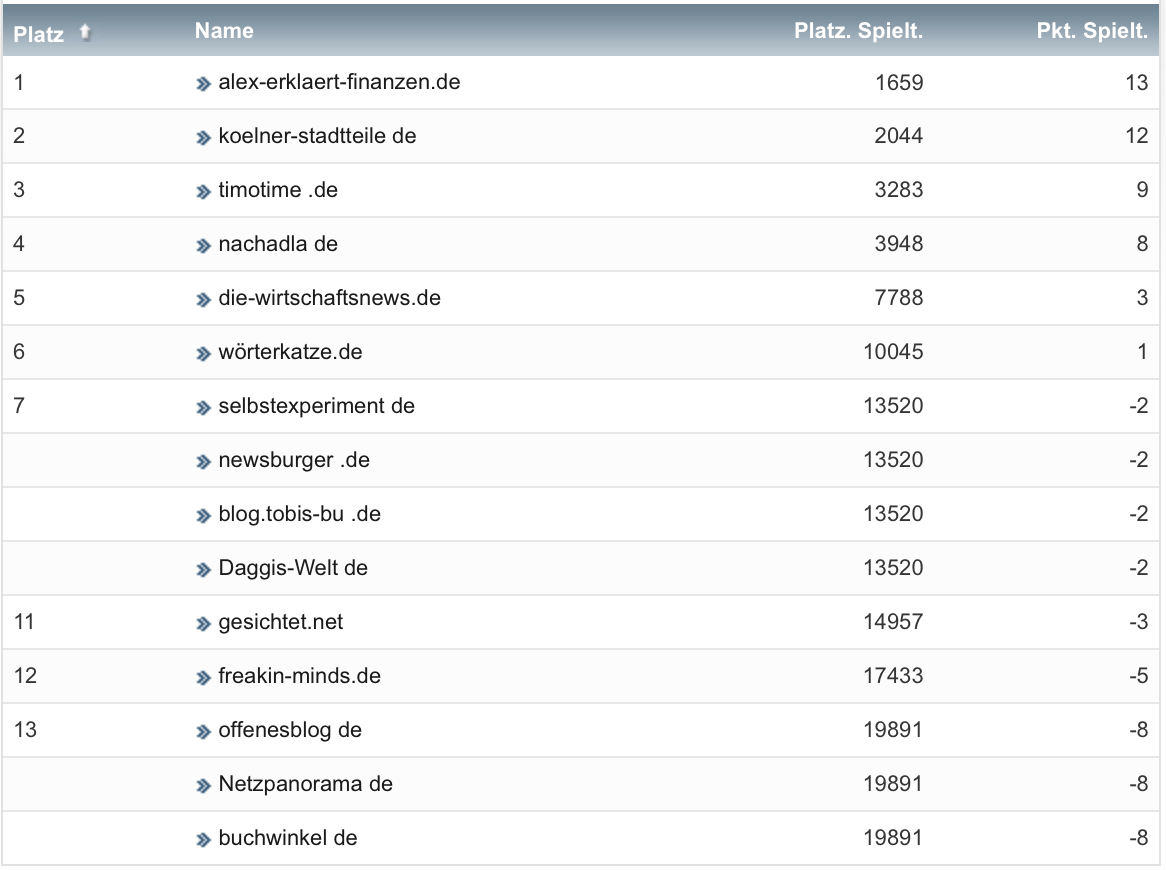 netzliga Saison 2021/22 17. Spieltag