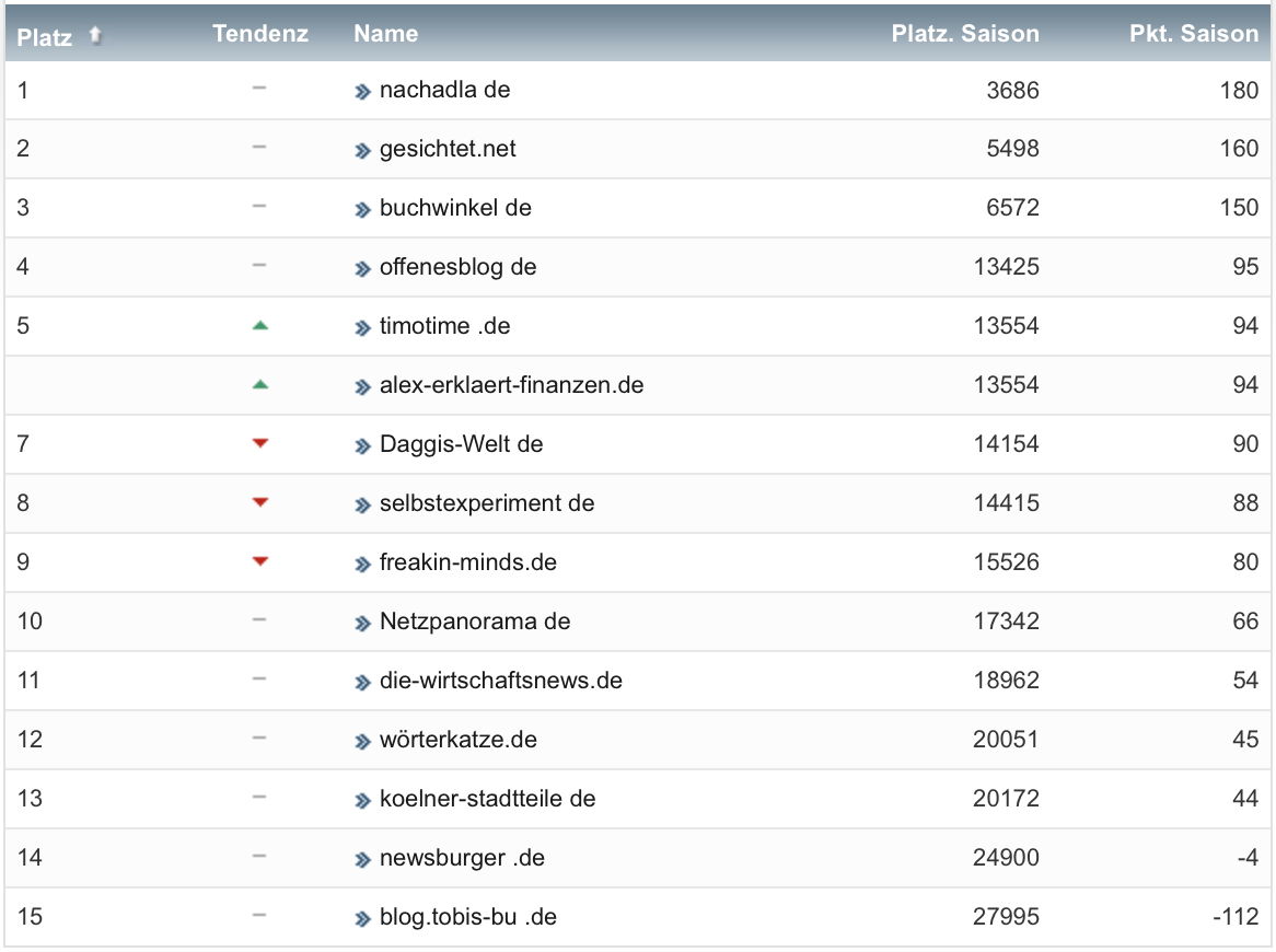 netzliga Saison 2021/22 17. Spieltag