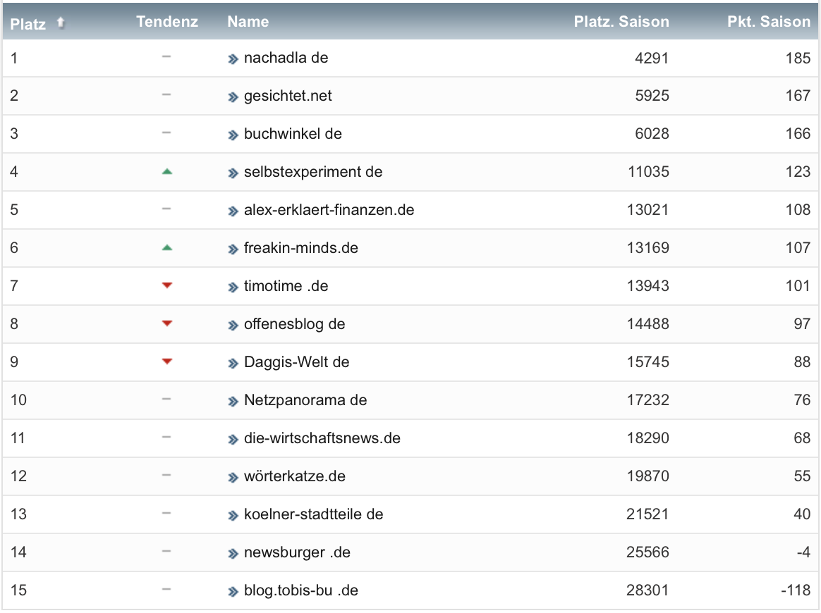 netzliga Saison 2021/22 18. Spieltag