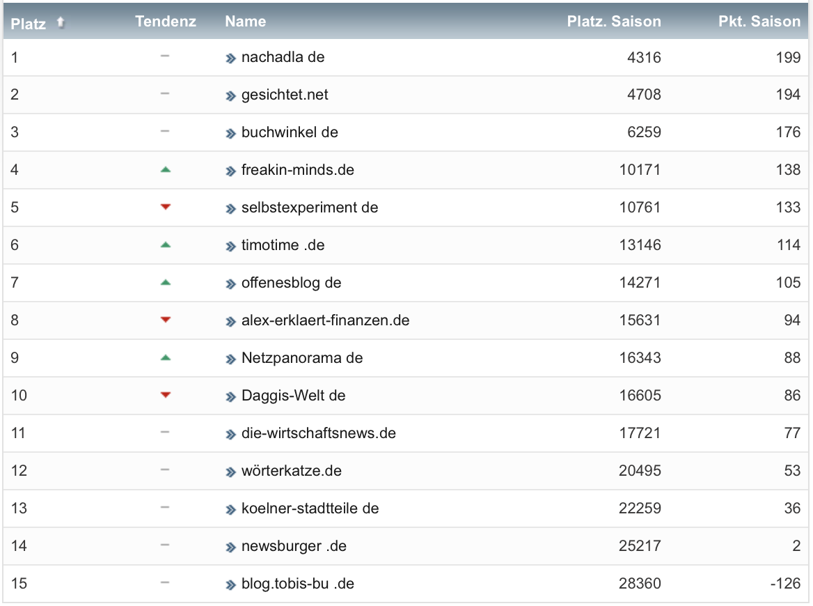 netzliga Saison 2021/22 19. Spieltag netzliga Saison 2021/22 19. Spieltag
