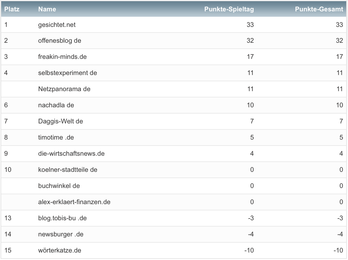 netzliga Saison 2021/22 1. Spieltag netzliga Saison 2021/22 1. Spieltag