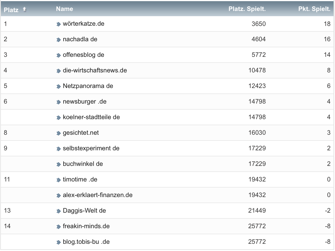 netzliga Saison 2021/22 20. Spieltag netzliga Saison 2021/22 20. Spieltag