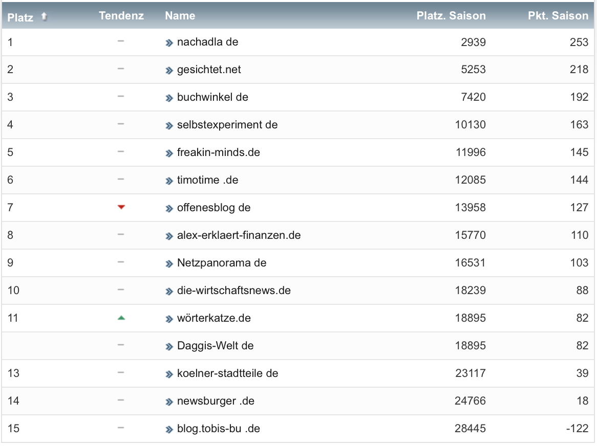 netzliga Saison 2021/22 22. Spieltag netzliga Saison 2021/22 22. Spieltag