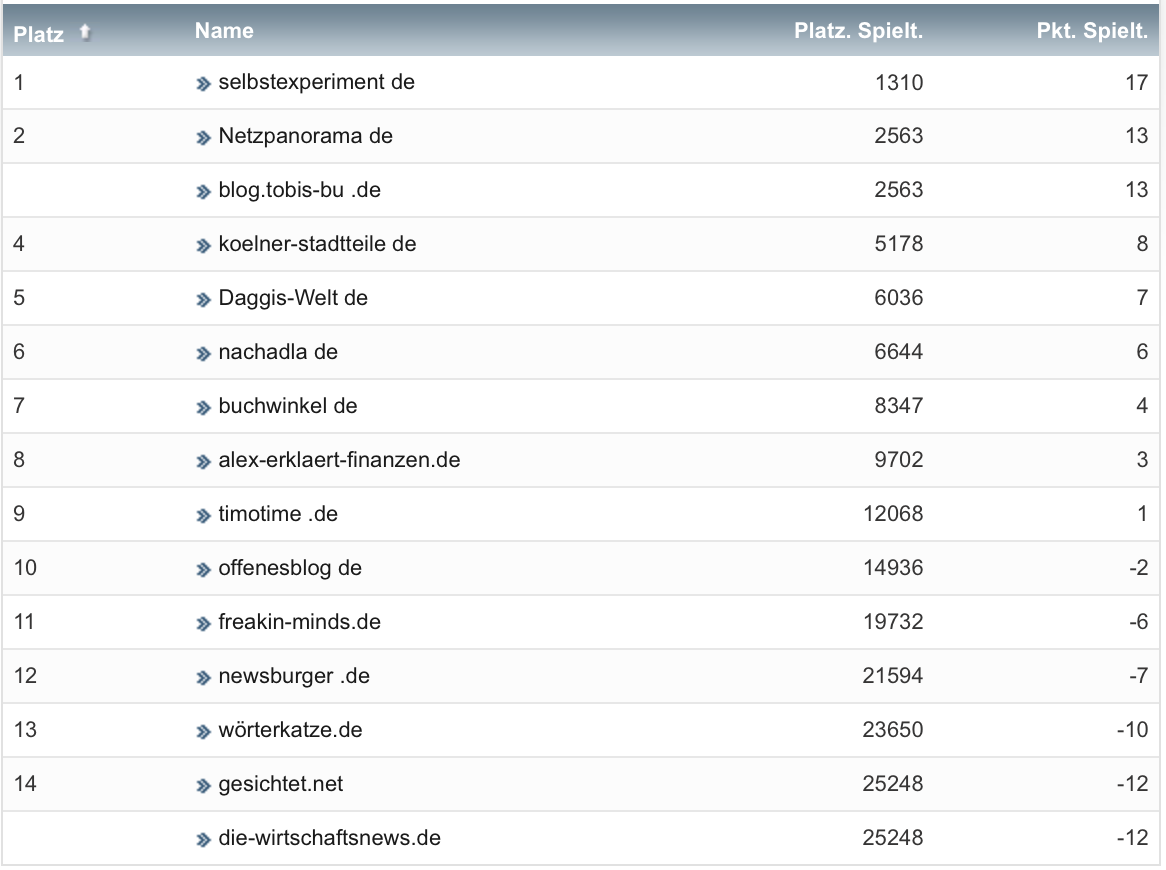netzliga Saison 2021/22 25. Spieltag netzliga Saison 2021/22 25. Spieltag