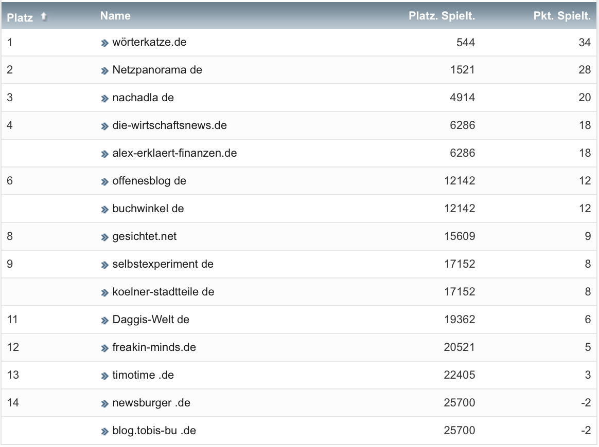 netzliga Saison 2021/22 26. Spieltag netzliga Saison 2021/22 26. Spieltag