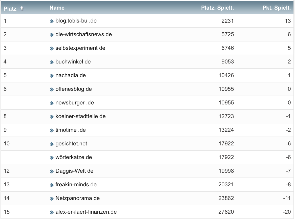 netzliga Saison 2021/22 28. Spieltag netzliga Saison 2021/22 28. Spieltag