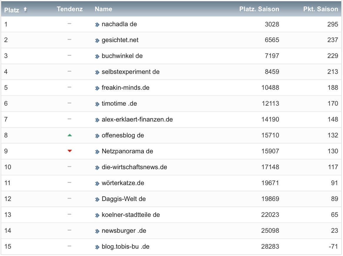 netzliga Saison 2021/22 28. Spieltag netzliga Saison 2021/22 28. Spieltag