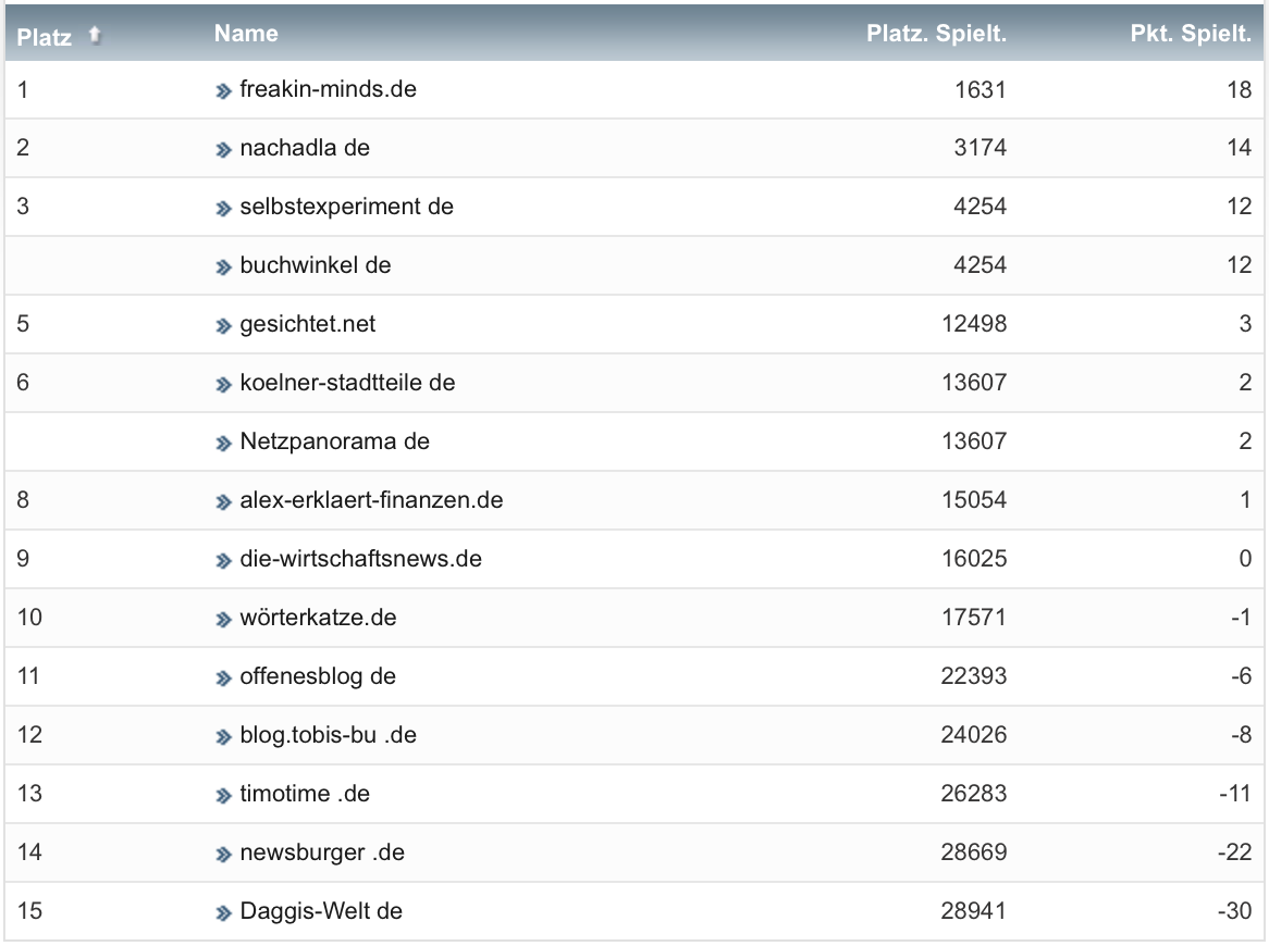 netzliga Saison 2021/22 29. Spieltag netzliga Saison 2021/22 29. Spieltag