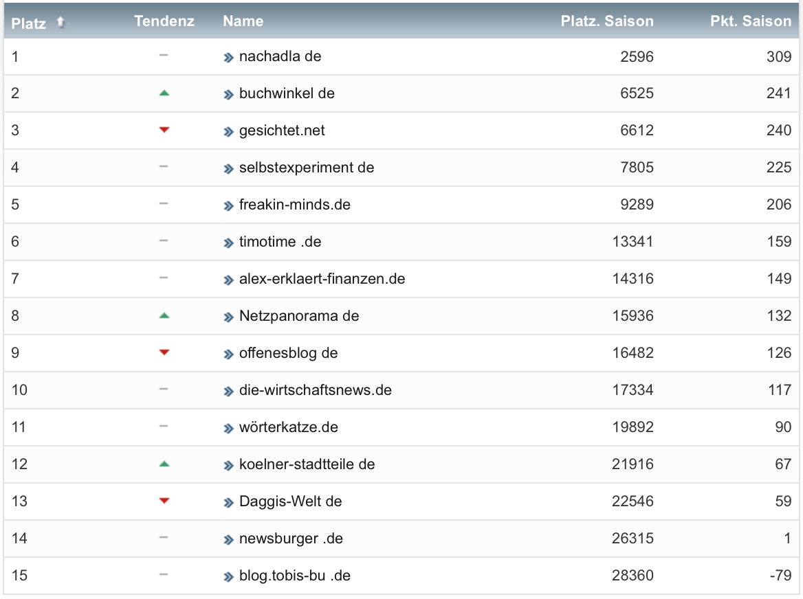 netzliga Saison 2021/22 29. Spieltag netzliga Saison 2021/22 29. Spieltag