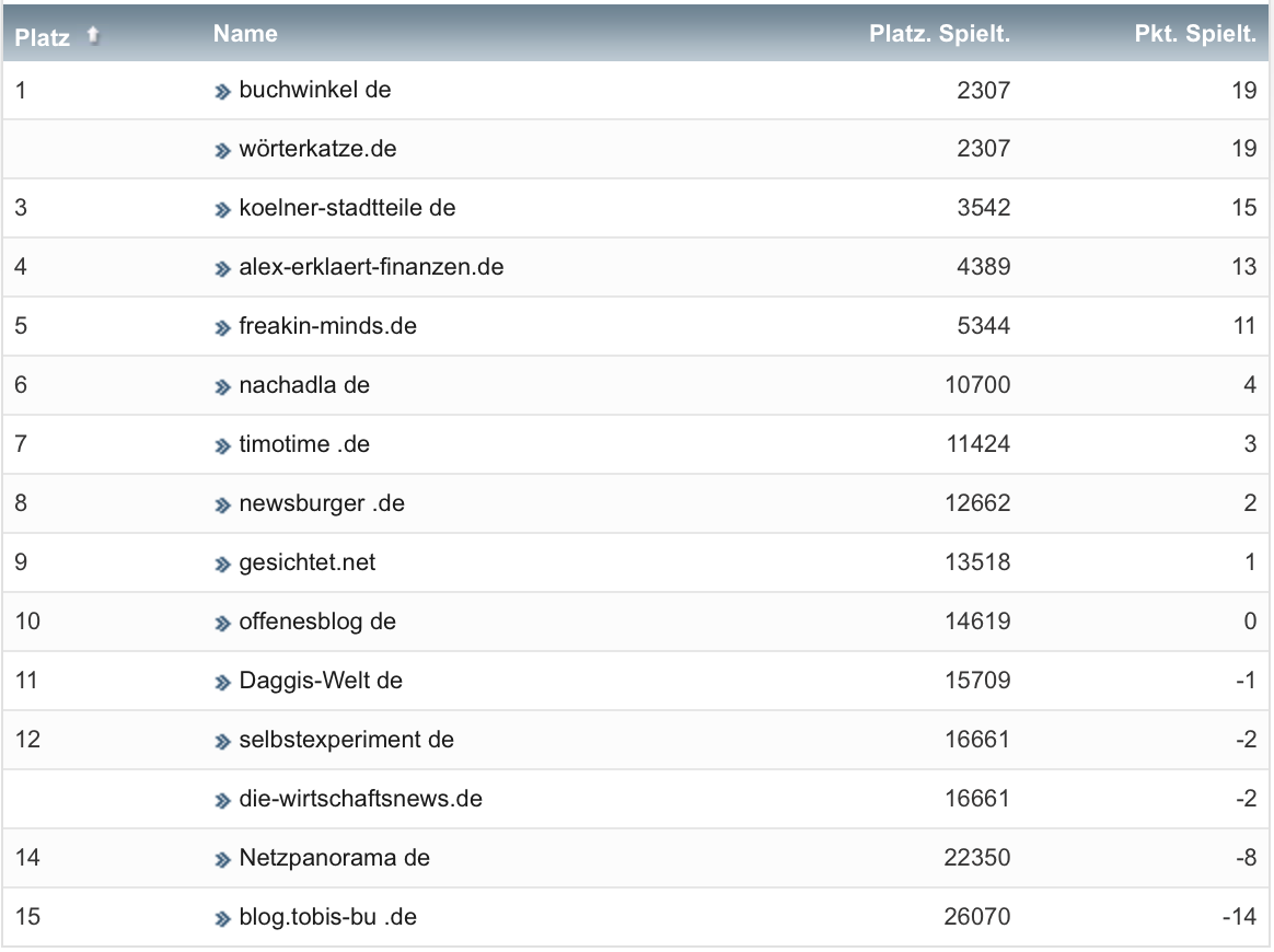 netzliga Saison 2021/22 31. Spieltag netzliga Saison 2021/22 31. Spieltag