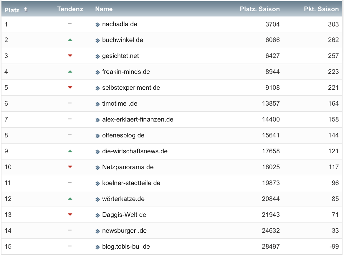 netzliga Saison 2021/22 31. Spieltag netzliga Saison 2021/22 31. Spieltag