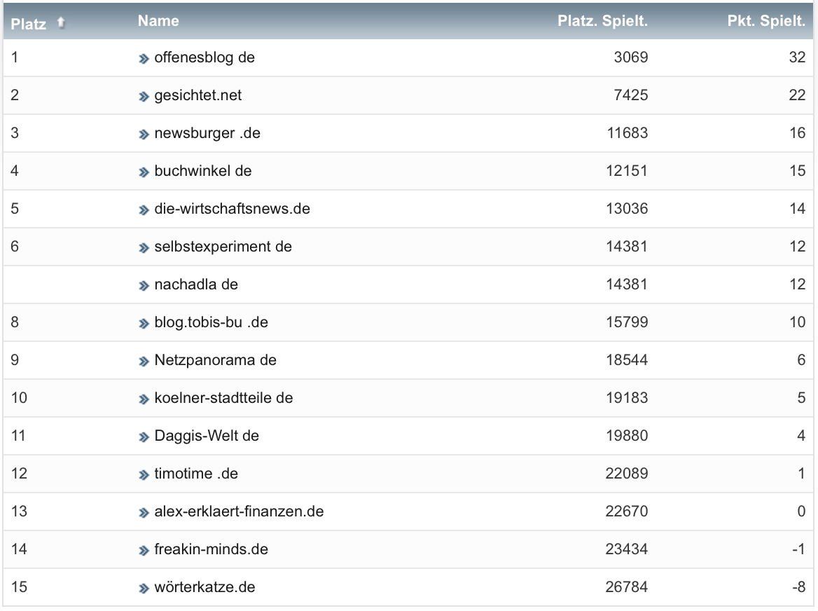 netzliga Saison 2021/22 32. Spieltag netzliga Saison 2021/22 32. Spieltag