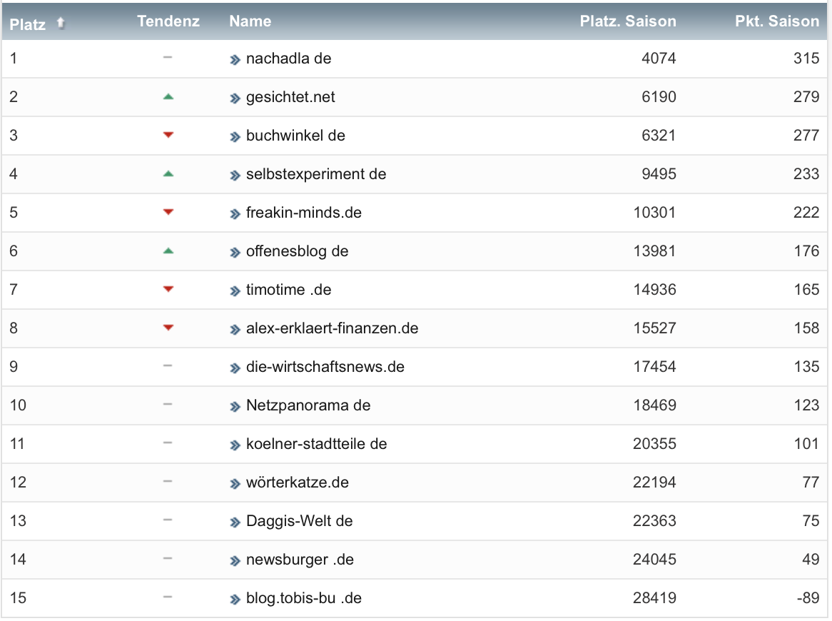 netzliga Saison 2021/22 32. Spieltag netzliga Saison 2021/22 32. Spieltag