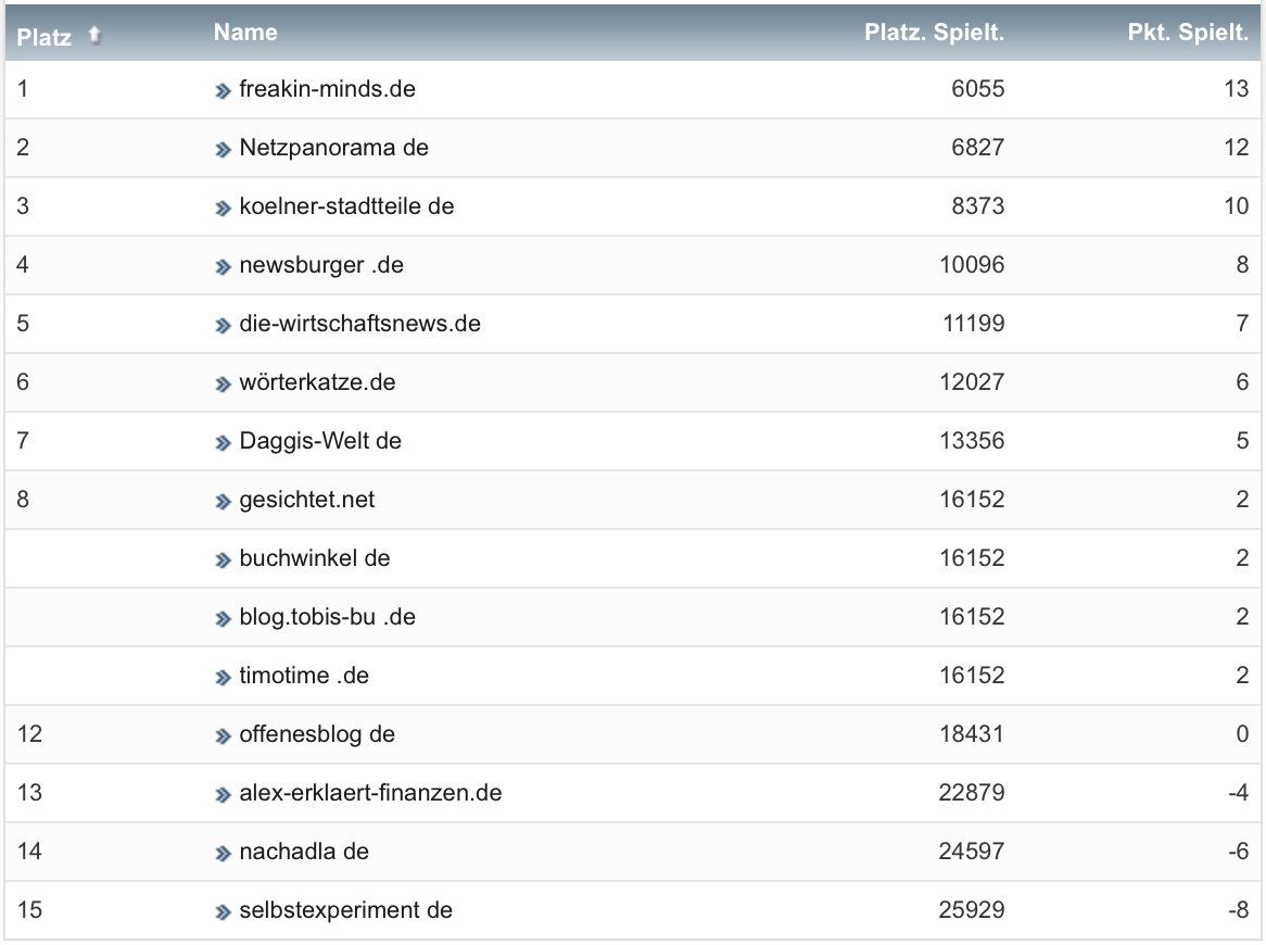 netzliga Saison 2021/22 33. Spieltag netzliga Saison 2021/22 33. Spieltag