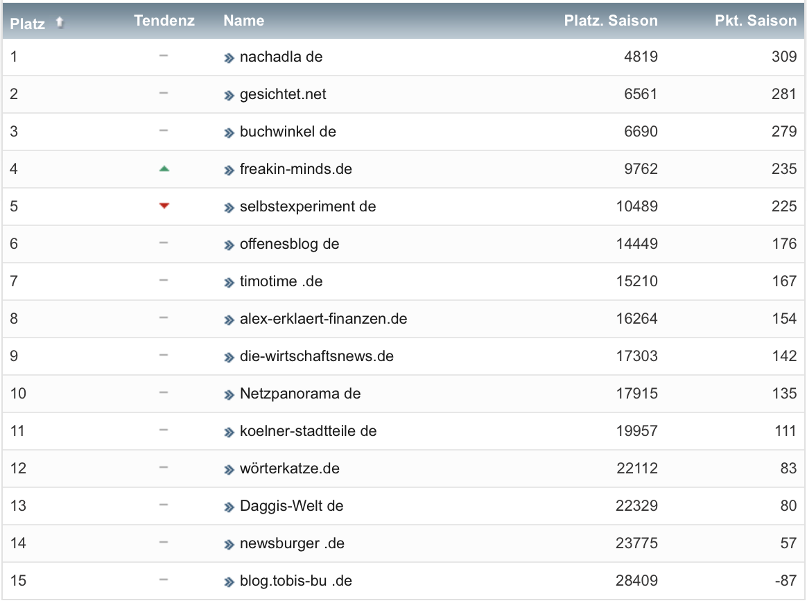 netzliga Saison 2021/22 33. Spieltag netzliga Saison 2021/22 33. Spieltag