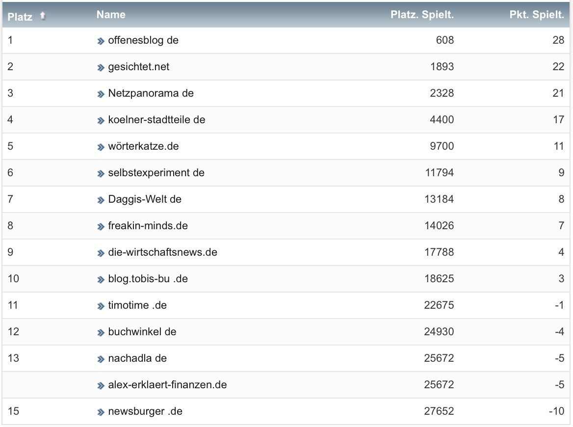 netzliga Saison 2021/22 34.Spieltag