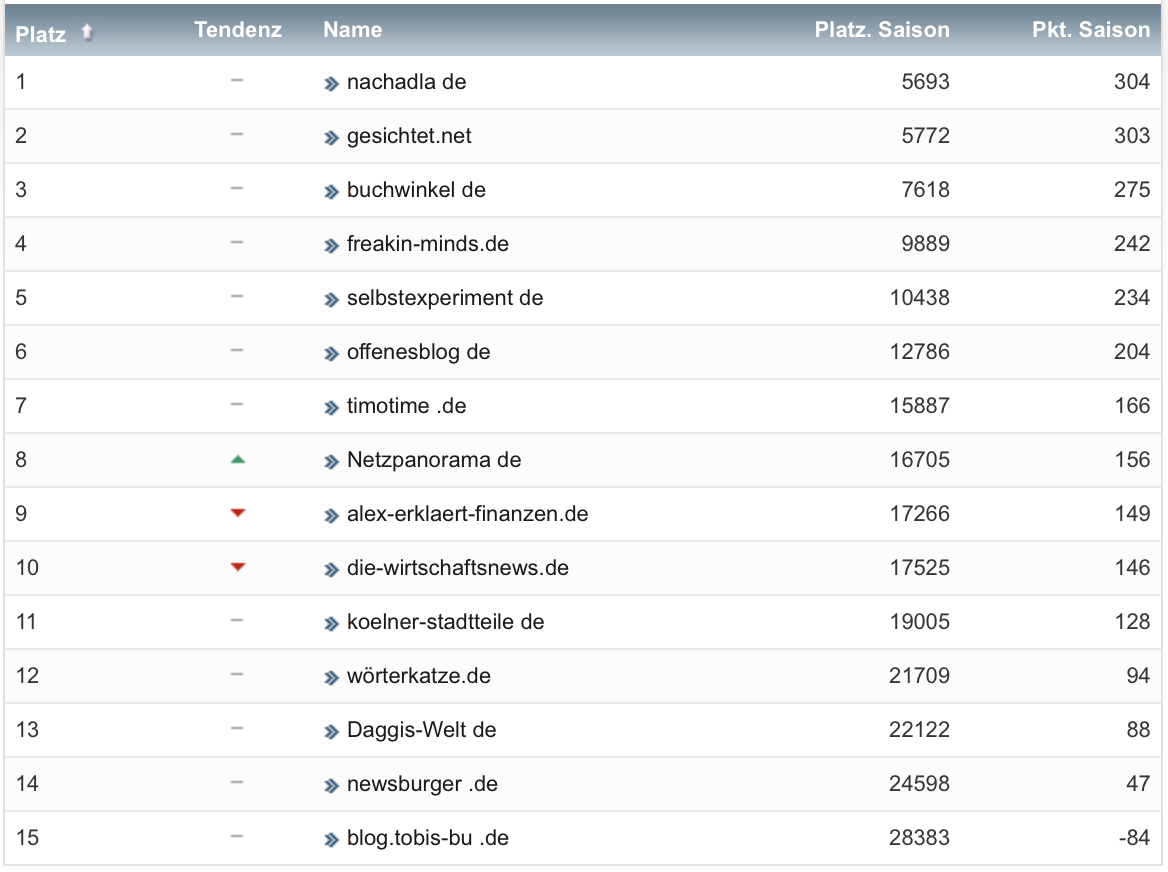 netzliga Saison 2021/22 Abschlusstabelle