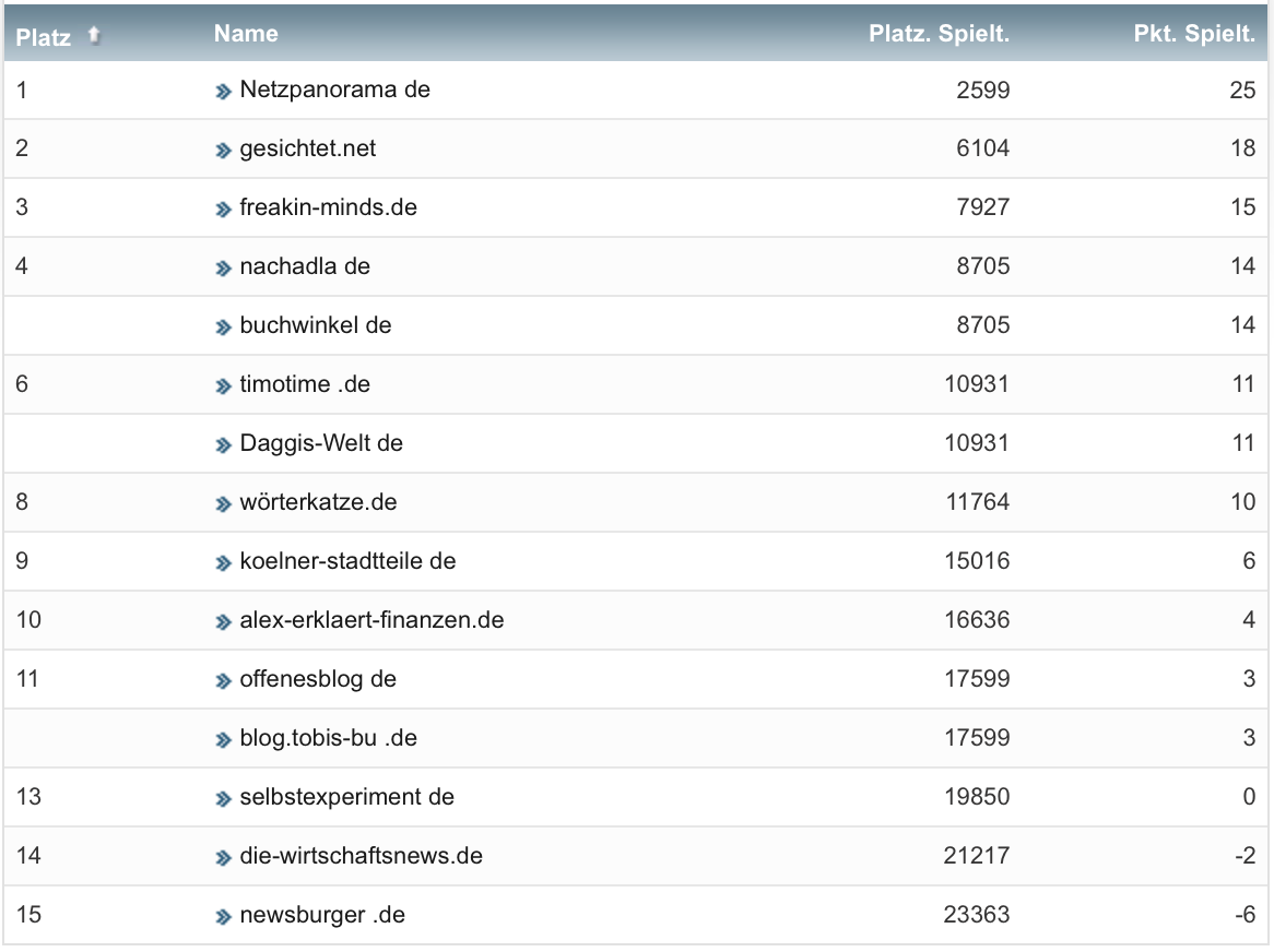 netzliga Saison 2021/22 3. Spieltag netzliga Saison 2021/22 3. Spieltag