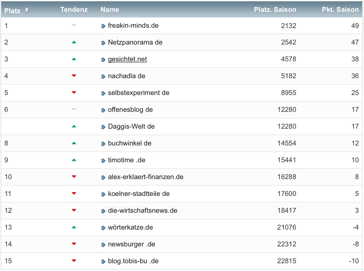 netzliga Saison 2021/22 3. Spieltag netzliga Saison 2021/22 3. Spieltag