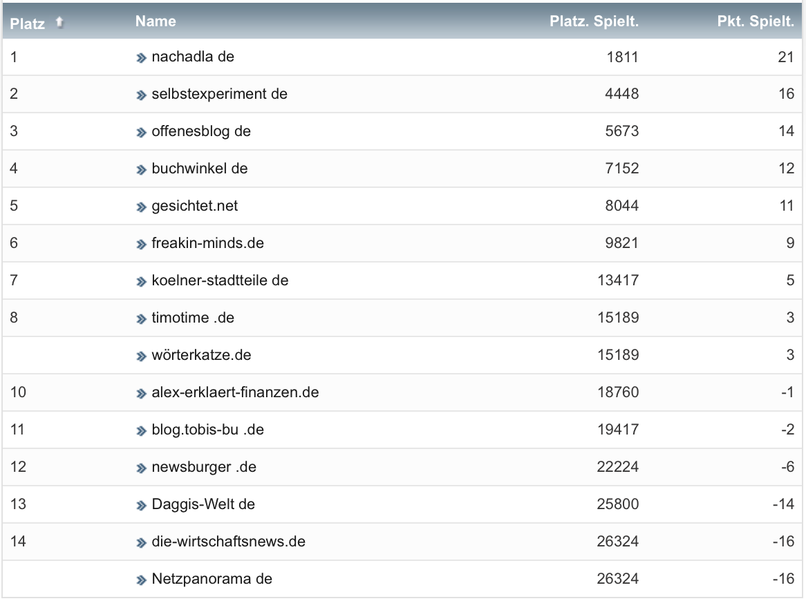 netzliga Saison 2021/22 5. Spieltag netzliga Saison 2021/22 5. Spieltag
