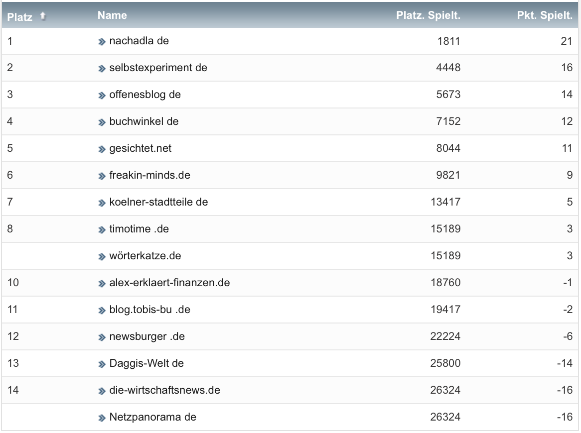 netzliga Saison 2021/22 5. Spieltag