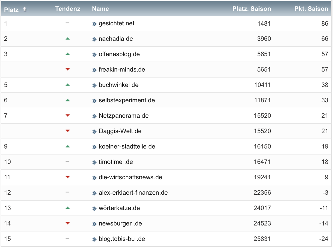 netzliga Saison 2021/22 5. Spieltag netzliga Saison 2021/22 5. Spieltag