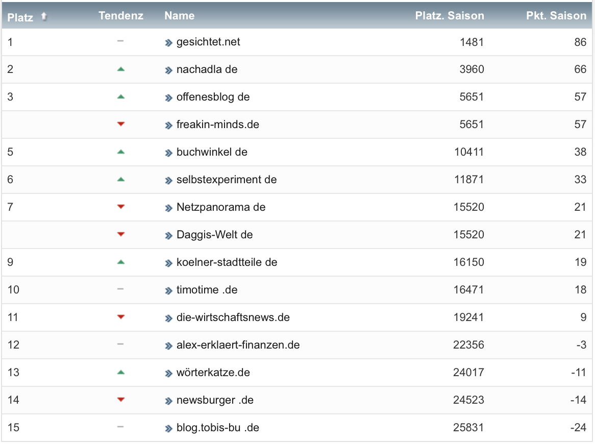 netzliga Saison 2021/22 5. Spieltag