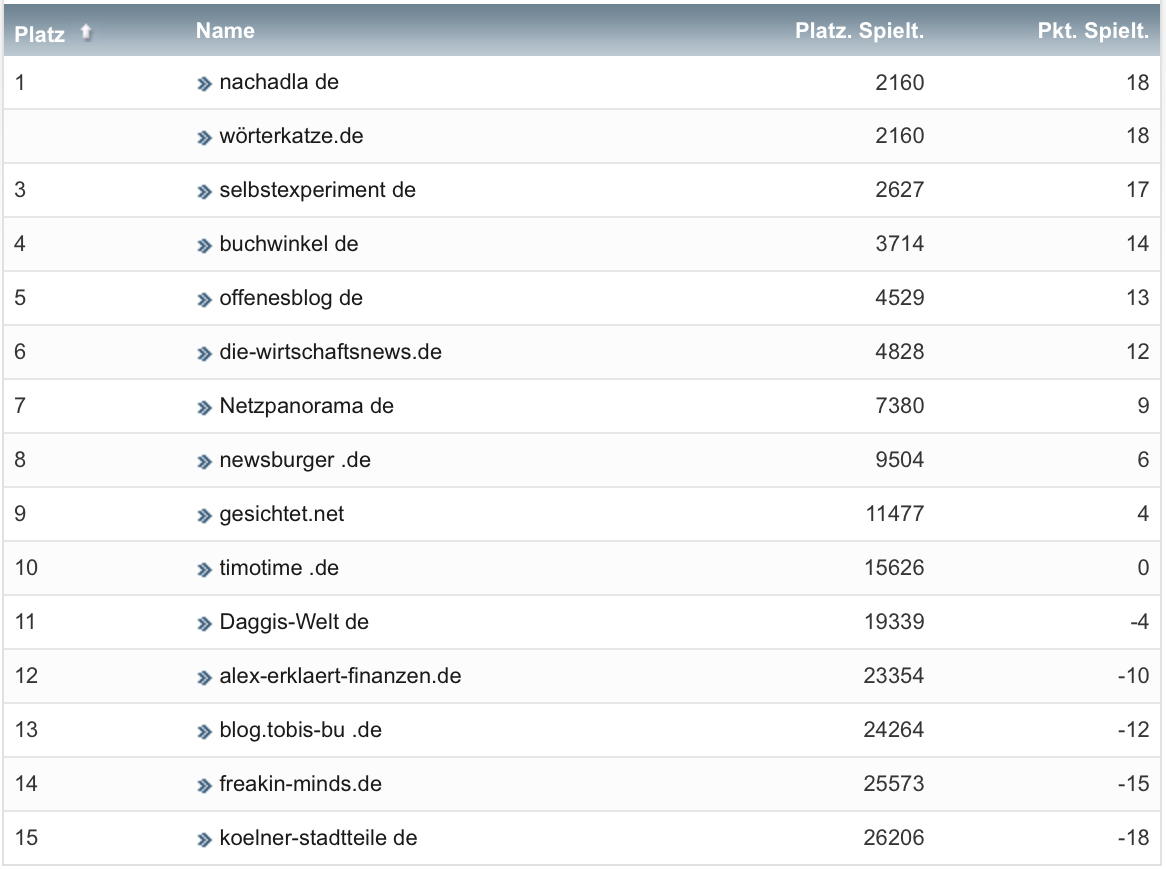 netzliga Saison 2021/22 6. Spieltag netzliga Saison 2021/22 6. Spieltag