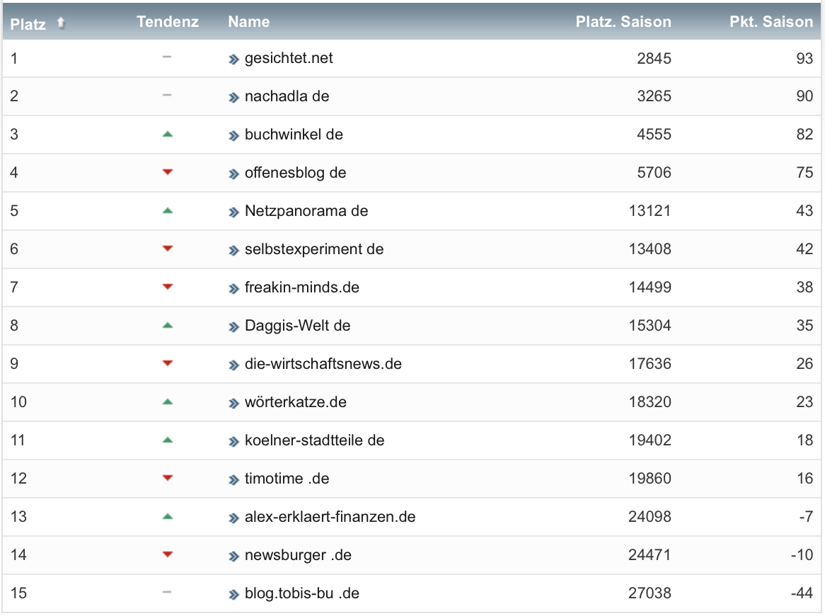 netzliga Saison 2021/22 7. Spieltag netzliga Saison 2021/22 7. Spieltag