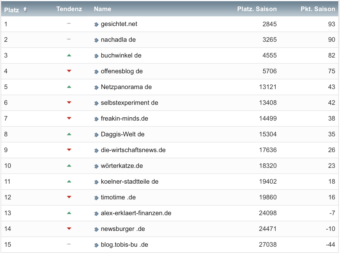 netzliga Saison 2021/22 7. Spieltag